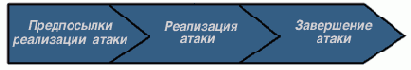 Анатомия атаки