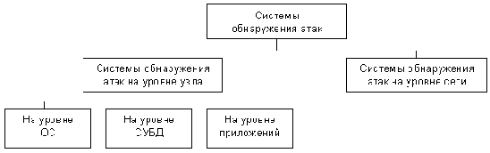 Классификация систем обнаружения атак